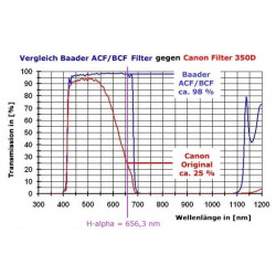 BAADER DSLR-ACF para CANON EOS 300D Ref.: 2459211